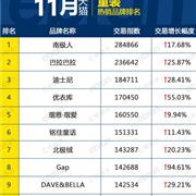 2015年11月天猫童装热销品牌排行 南极人位列榜首
